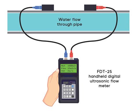 There are two conditions in the pipe such as not flowing and flowing. . Diy ultrasonic flow meter